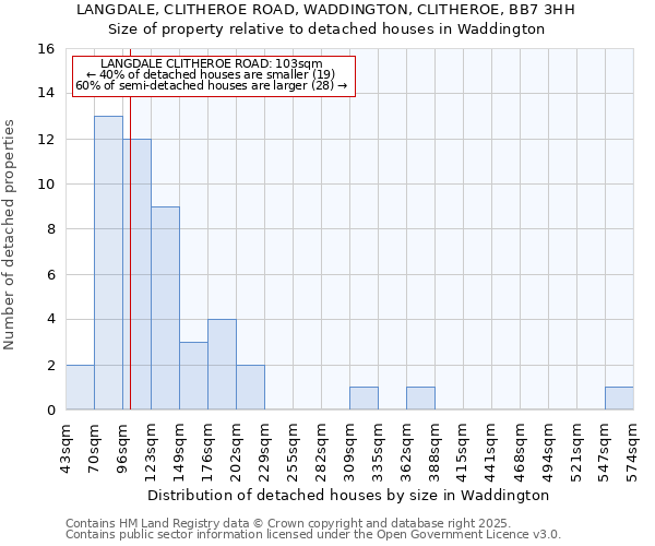 LANGDALE, CLITHEROE ROAD, WADDINGTON, CLITHEROE, BB7 3HH: Size of property relative to detached houses in Waddington