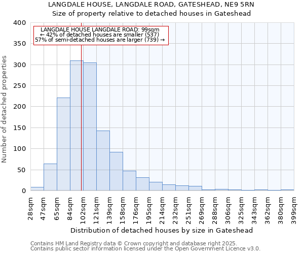 LANGDALE HOUSE, LANGDALE ROAD, GATESHEAD, NE9 5RN: Size of property relative to detached houses in Gateshead