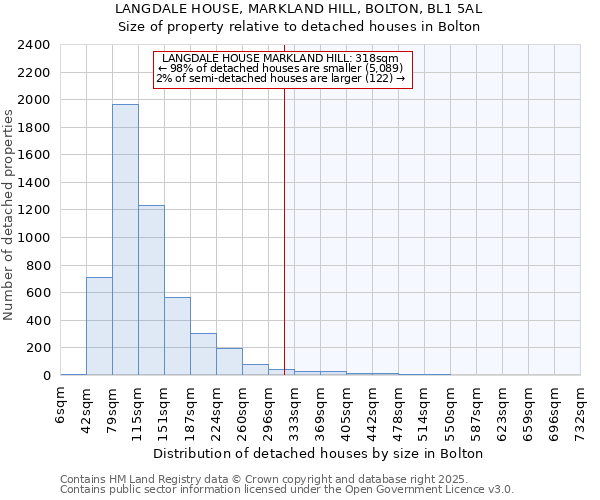 LANGDALE HOUSE, MARKLAND HILL, BOLTON, BL1 5AL: Size of property relative to detached houses in Bolton