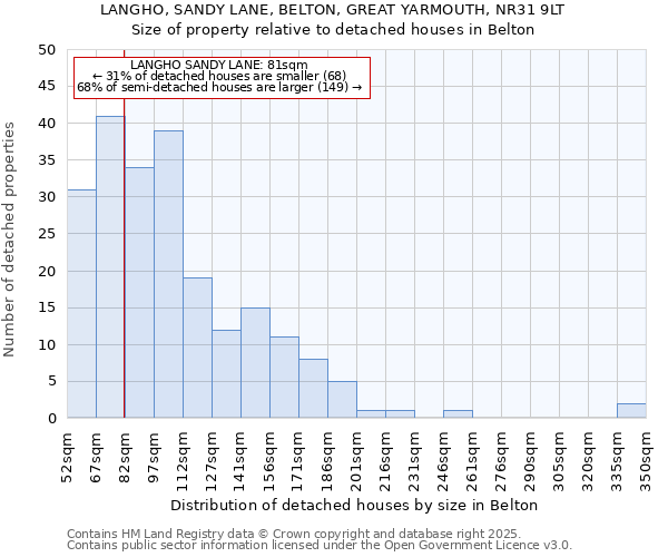 LANGHO, SANDY LANE, BELTON, GREAT YARMOUTH, NR31 9LT: Size of property relative to detached houses in Belton