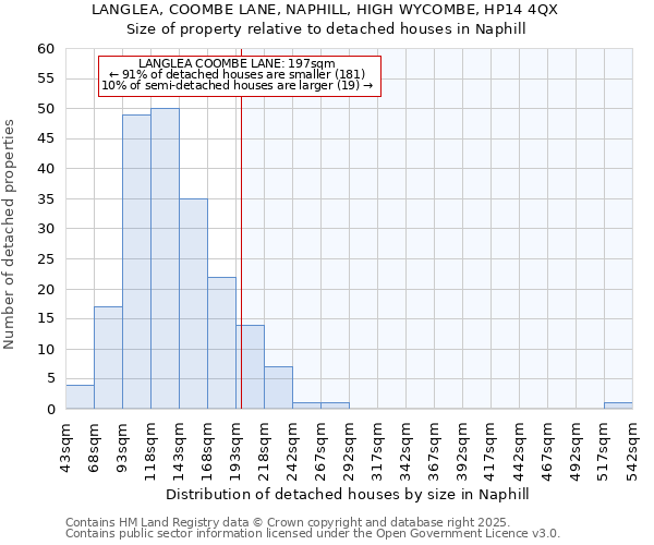 LANGLEA, COOMBE LANE, NAPHILL, HIGH WYCOMBE, HP14 4QX: Size of property relative to detached houses in Naphill