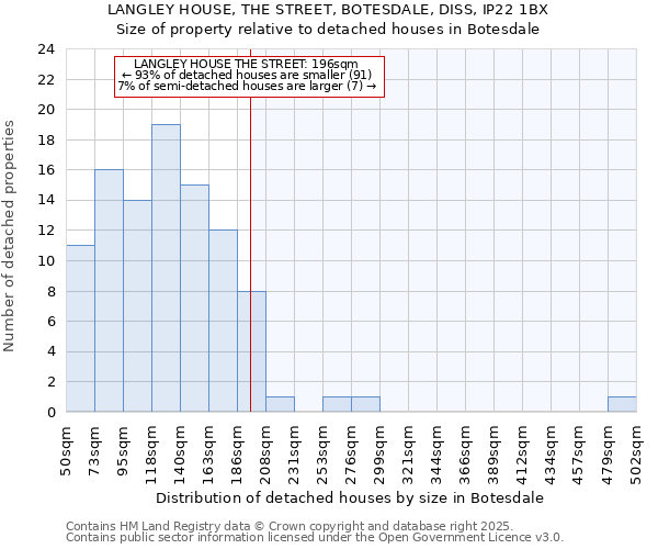 LANGLEY HOUSE, THE STREET, BOTESDALE, DISS, IP22 1BX: Size of property relative to detached houses in Botesdale