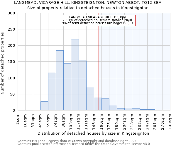 LANGMEAD, VICARAGE HILL, KINGSTEIGNTON, NEWTON ABBOT, TQ12 3BA: Size of property relative to detached houses in Kingsteignton