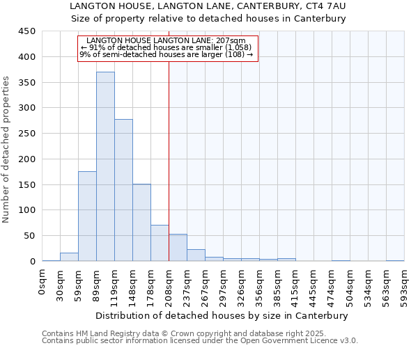 LANGTON HOUSE, LANGTON LANE, CANTERBURY, CT4 7AU: Size of property relative to detached houses in Canterbury