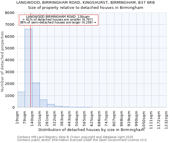 LANGWOOD, BIRMINGHAM ROAD, KINGSHURST, BIRMINGHAM, B37 6RB: Size of property relative to detached houses in Birmingham