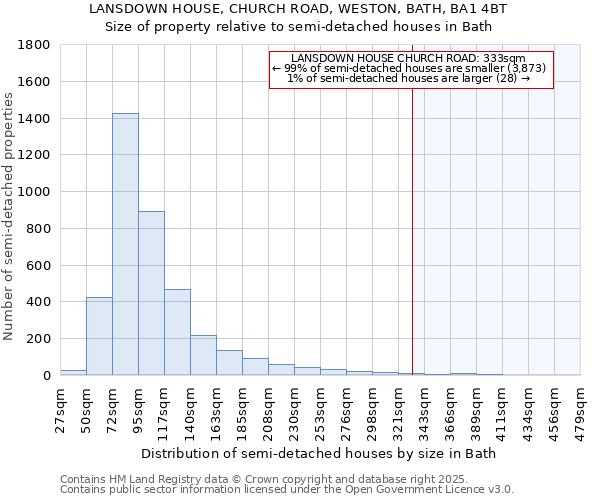 LANSDOWN HOUSE, CHURCH ROAD, WESTON, BATH, BA1 4BT: Size of property relative to detached houses in Bath