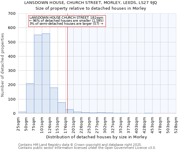 LANSDOWN HOUSE, CHURCH STREET, MORLEY, LEEDS, LS27 9JQ: Size of property relative to detached houses in Morley