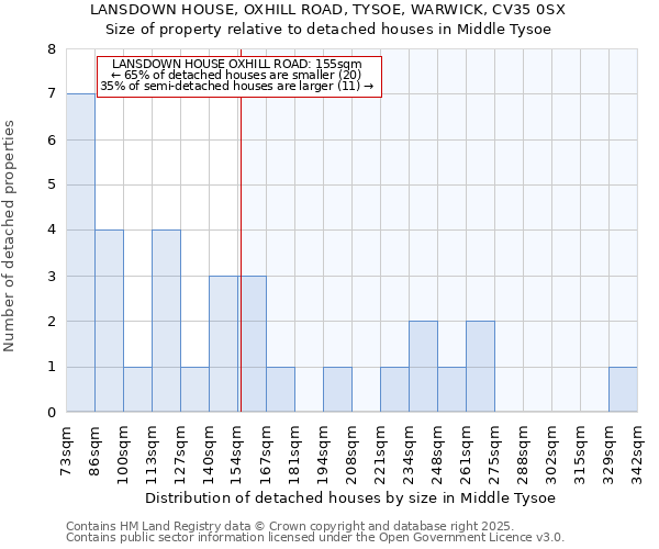 LANSDOWN HOUSE, OXHILL ROAD, TYSOE, WARWICK, CV35 0SX: Size of property relative to detached houses in Middle Tysoe