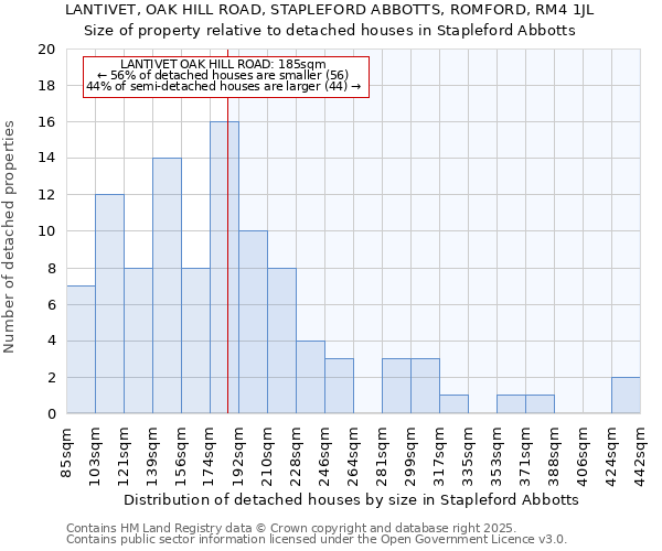 LANTIVET, OAK HILL ROAD, STAPLEFORD ABBOTTS, ROMFORD, RM4 1JL: Size of property relative to detached houses in Stapleford Abbotts