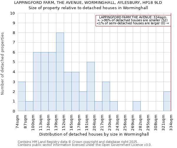 LAPPINGFORD FARM, THE AVENUE, WORMINGHALL, AYLESBURY, HP18 9LD: Size of property relative to detached houses in Worminghall