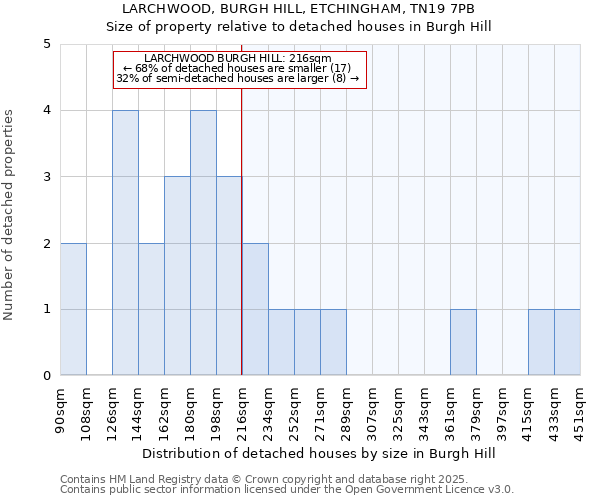 LARCHWOOD, BURGH HILL, ETCHINGHAM, TN19 7PB: Size of property relative to detached houses in Burgh Hill