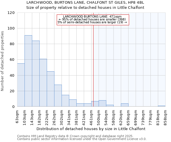 LARCHWOOD, BURTONS LANE, CHALFONT ST GILES, HP8 4BL: Size of property relative to detached houses in Little Chalfont