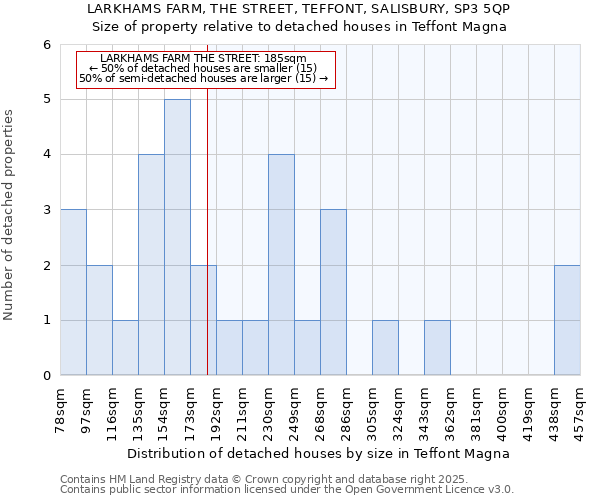 LARKHAMS FARM, THE STREET, TEFFONT, SALISBURY, SP3 5QP: Size of property relative to detached houses in Teffont Magna