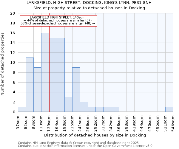 LARKSFIELD, HIGH STREET, DOCKING, KING'S LYNN, PE31 8NH: Size of property relative to detached houses in Docking