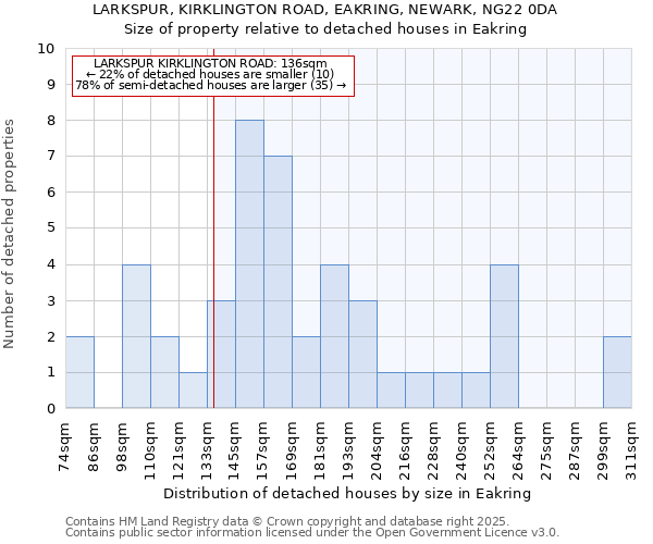 LARKSPUR, KIRKLINGTON ROAD, EAKRING, NEWARK, NG22 0DA: Size of property relative to detached houses in Eakring