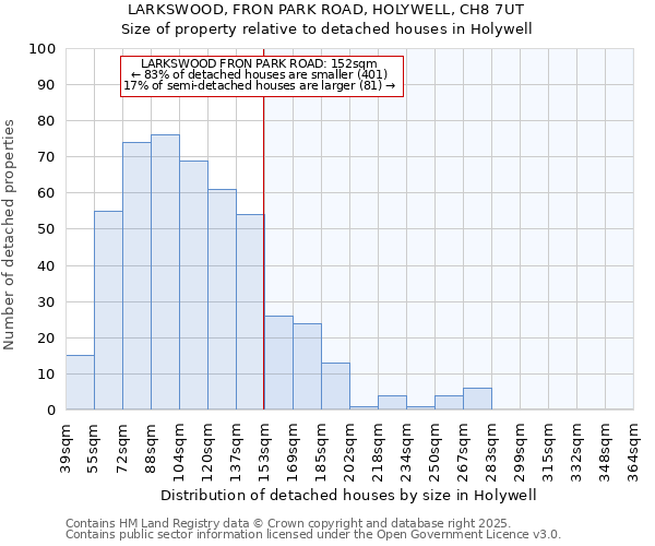 LARKSWOOD, FRON PARK ROAD, HOLYWELL, CH8 7UT: Size of property relative to detached houses in Holywell