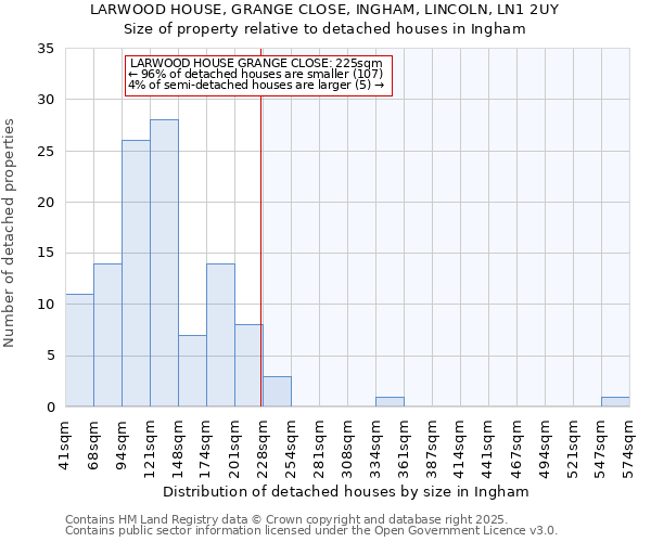 LARWOOD HOUSE, GRANGE CLOSE, INGHAM, LINCOLN, LN1 2UY: Size of property relative to detached houses in Ingham