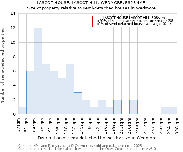 LASCOT HOUSE, LASCOT HILL, WEDMORE, BS28 4AE: Size of property relative to detached houses in Wedmore