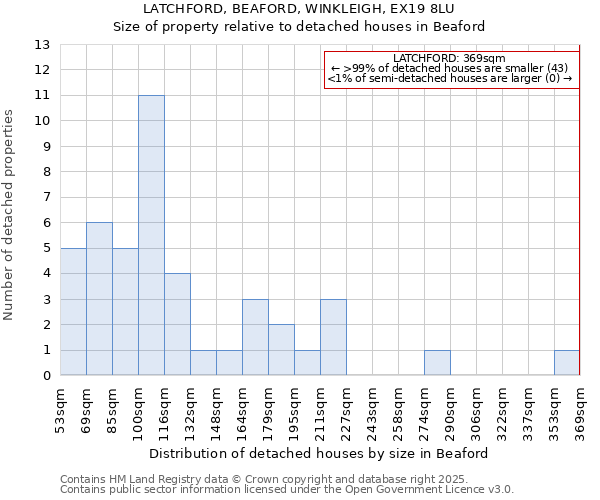 LATCHFORD, BEAFORD, WINKLEIGH, EX19 8LU: Size of property relative to detached houses in Beaford