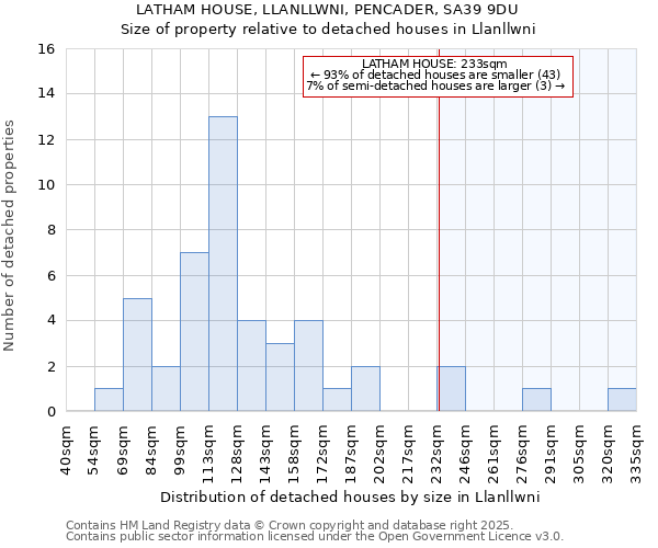 LATHAM HOUSE, LLANLLWNI, PENCADER, SA39 9DU: Size of property relative to detached houses in Llanllwni