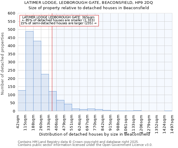 LATIMER LODGE, LEDBOROUGH GATE, BEACONSFIELD, HP9 2DQ: Size of property relative to detached houses in Beaconsfield