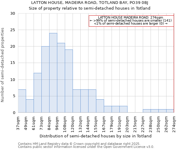 LATTON HOUSE, MADEIRA ROAD, TOTLAND BAY, PO39 0BJ: Size of property relative to detached houses in Totland