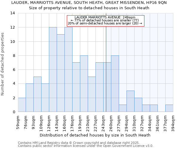 LAUDER, MARRIOTTS AVENUE, SOUTH HEATH, GREAT MISSENDEN, HP16 9QN: Size of property relative to detached houses in South Heath