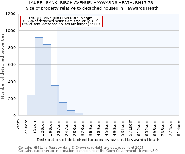 LAUREL BANK, BIRCH AVENUE, HAYWARDS HEATH, RH17 7SL: Size of property relative to detached houses in Haywards Heath