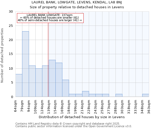 LAUREL BANK, LOWGATE, LEVENS, KENDAL, LA8 8NJ: Size of property relative to detached houses in Levens