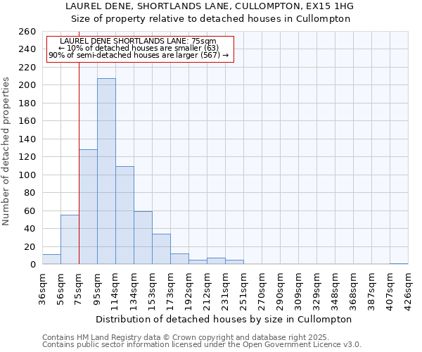 LAUREL DENE, SHORTLANDS LANE, CULLOMPTON, EX15 1HG: Size of property relative to detached houses in Cullompton