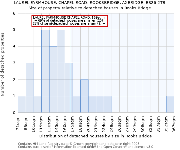 LAUREL FARMHOUSE, CHAPEL ROAD, ROOKSBRIDGE, AXBRIDGE, BS26 2TB: Size of property relative to detached houses in Rooks Bridge