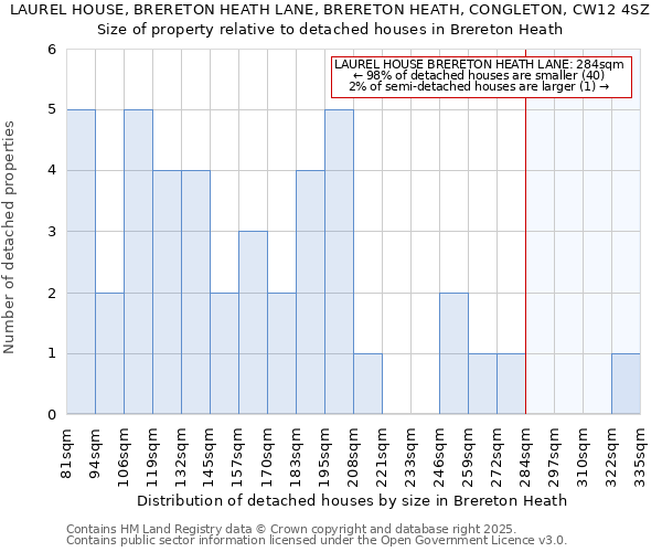 LAUREL HOUSE, BRERETON HEATH LANE, BRERETON HEATH, CONGLETON, CW12 4SZ: Size of property relative to detached houses in Brereton Heath