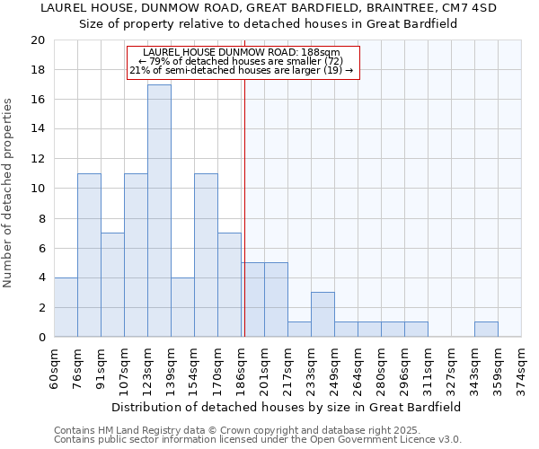 LAUREL HOUSE, DUNMOW ROAD, GREAT BARDFIELD, BRAINTREE, CM7 4SD: Size of property relative to detached houses in Great Bardfield