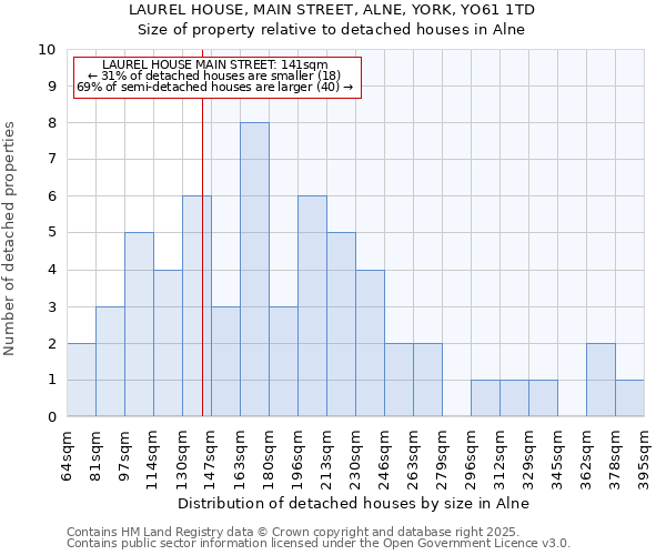 LAUREL HOUSE, MAIN STREET, ALNE, YORK, YO61 1TD: Size of property relative to detached houses in Alne