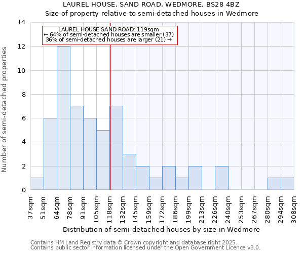 LAUREL HOUSE, SAND ROAD, WEDMORE, BS28 4BZ: Size of property relative to detached houses in Wedmore