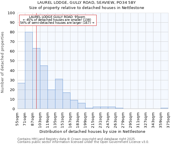 LAUREL LODGE, GULLY ROAD, SEAVIEW, PO34 5BY: Size of property relative to detached houses in Nettlestone