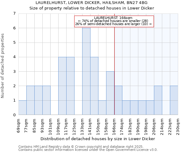 LAURELHURST, LOWER DICKER, HAILSHAM, BN27 4BG: Size of property relative to detached houses in Lower Dicker