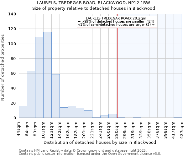 LAURELS, TREDEGAR ROAD, BLACKWOOD, NP12 1BW: Size of property relative to detached houses in Blackwood