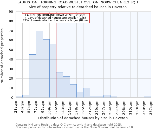 LAURISTON, HORNING ROAD WEST, HOVETON, NORWICH, NR12 8QH: Size of property relative to detached houses in Hoveton