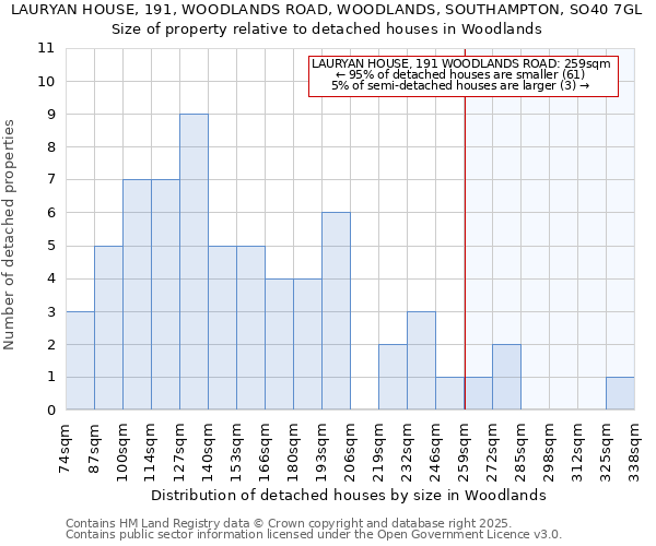 LAURYAN HOUSE, 191, WOODLANDS ROAD, WOODLANDS, SOUTHAMPTON, SO40 7GL: Size of property relative to detached houses in Woodlands