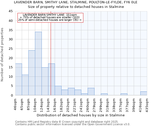 LAVENDER BARN, SMITHY LANE, STALMINE, POULTON-LE-FYLDE, FY6 0LE: Size of property relative to detached houses in Stalmine