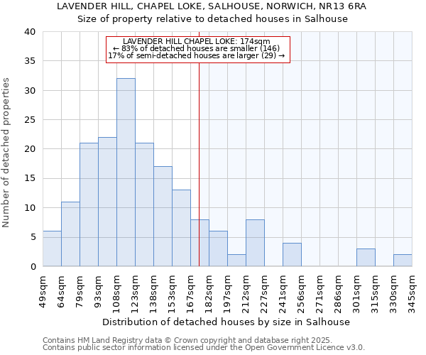 LAVENDER HILL, CHAPEL LOKE, SALHOUSE, NORWICH, NR13 6RA: Size of property relative to detached houses in Salhouse