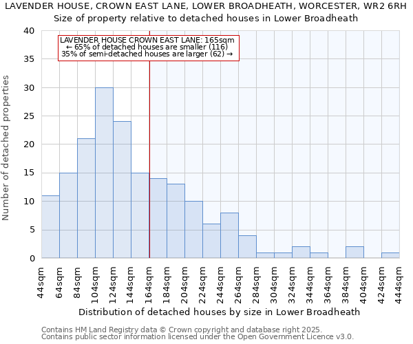 LAVENDER HOUSE, CROWN EAST LANE, LOWER BROADHEATH, WORCESTER, WR2 6RH: Size of property relative to detached houses in Lower Broadheath