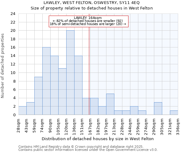 LAWLEY, WEST FELTON, OSWESTRY, SY11 4EQ: Size of property relative to detached houses in West Felton