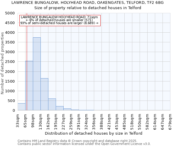 LAWRENCE BUNGALOW, HOLYHEAD ROAD, OAKENGATES, TELFORD, TF2 6BG: Size of property relative to detached houses in Telford