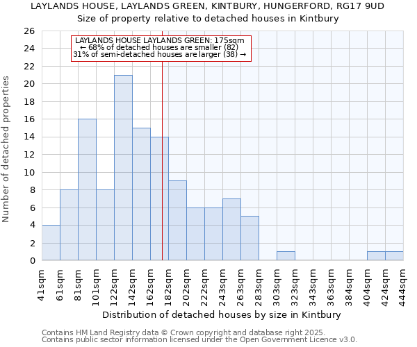 LAYLANDS HOUSE, LAYLANDS GREEN, KINTBURY, HUNGERFORD, RG17 9UD: Size of property relative to detached houses in Kintbury