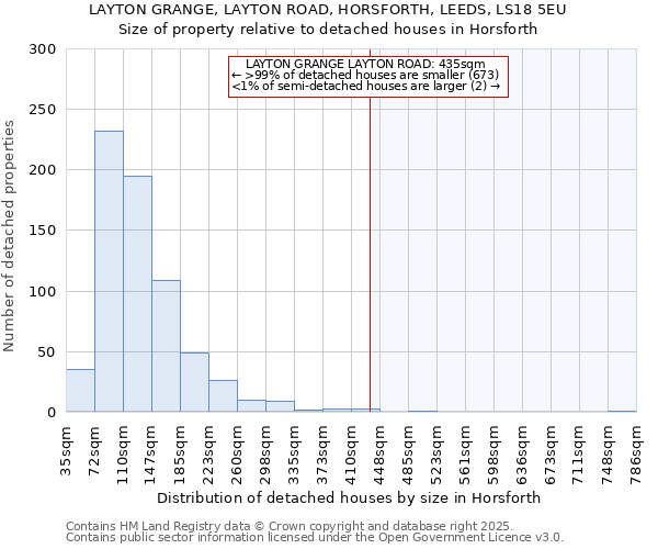 LAYTON GRANGE, LAYTON ROAD, HORSFORTH, LEEDS, LS18 5EU: Size of property relative to detached houses in Horsforth