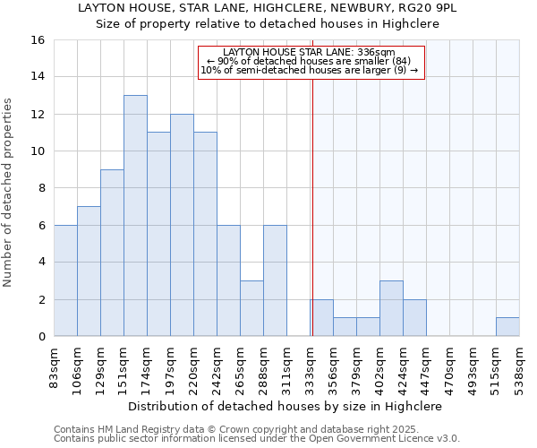 LAYTON HOUSE, STAR LANE, HIGHCLERE, NEWBURY, RG20 9PL: Size of property relative to detached houses in Highclere