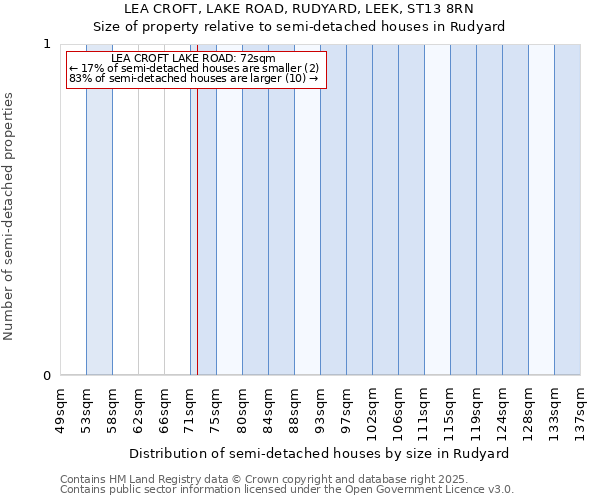 LEA CROFT, LAKE ROAD, RUDYARD, LEEK, ST13 8RN: Size of property relative to detached houses in Rudyard