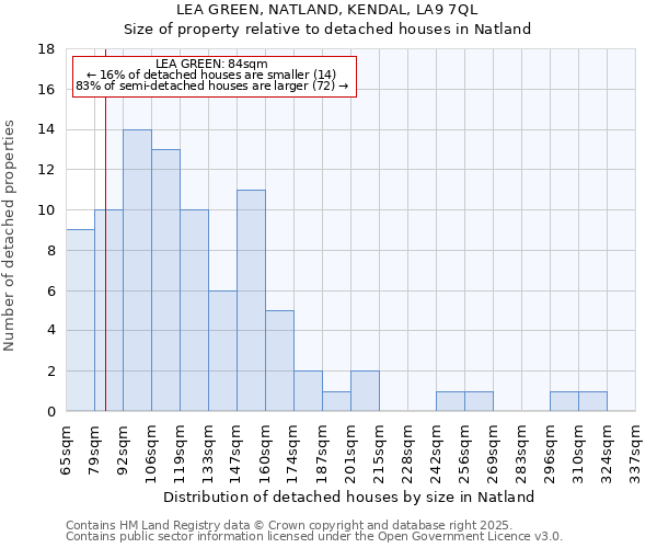 LEA GREEN, NATLAND, KENDAL, LA9 7QL: Size of property relative to detached houses in Natland